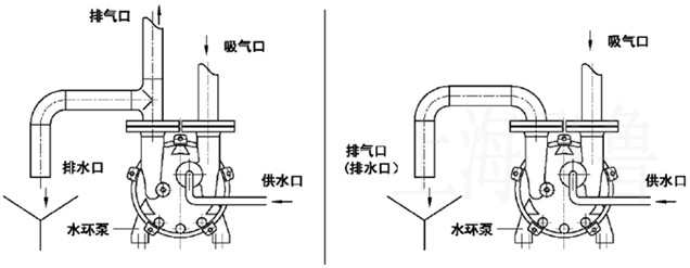 水環真空泵工作液供應及排放示意圖